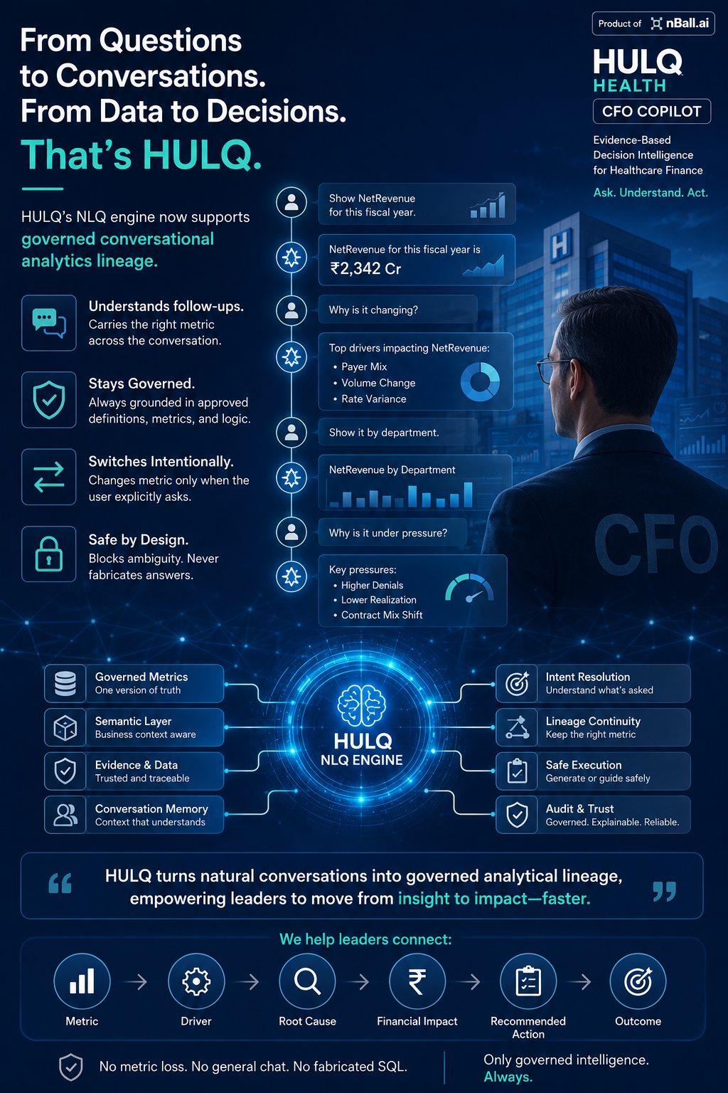 HULQ governed conversational analytics lineage infographic