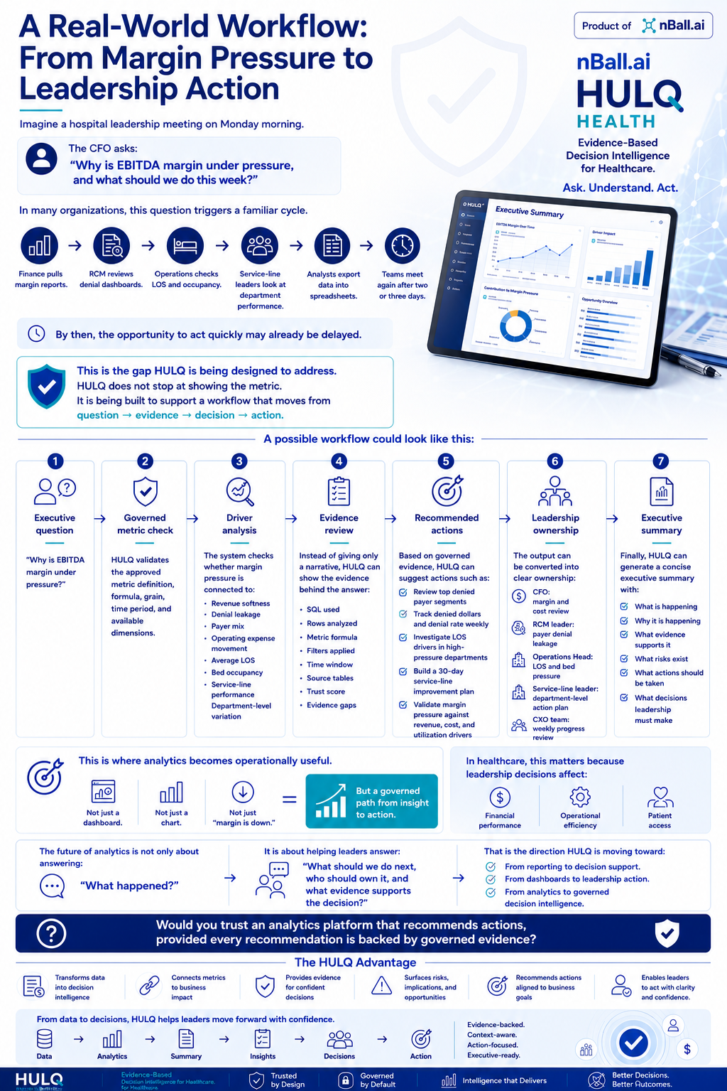 HULQ healthcare decision-intelligence workflow from margin pressure to leadership action